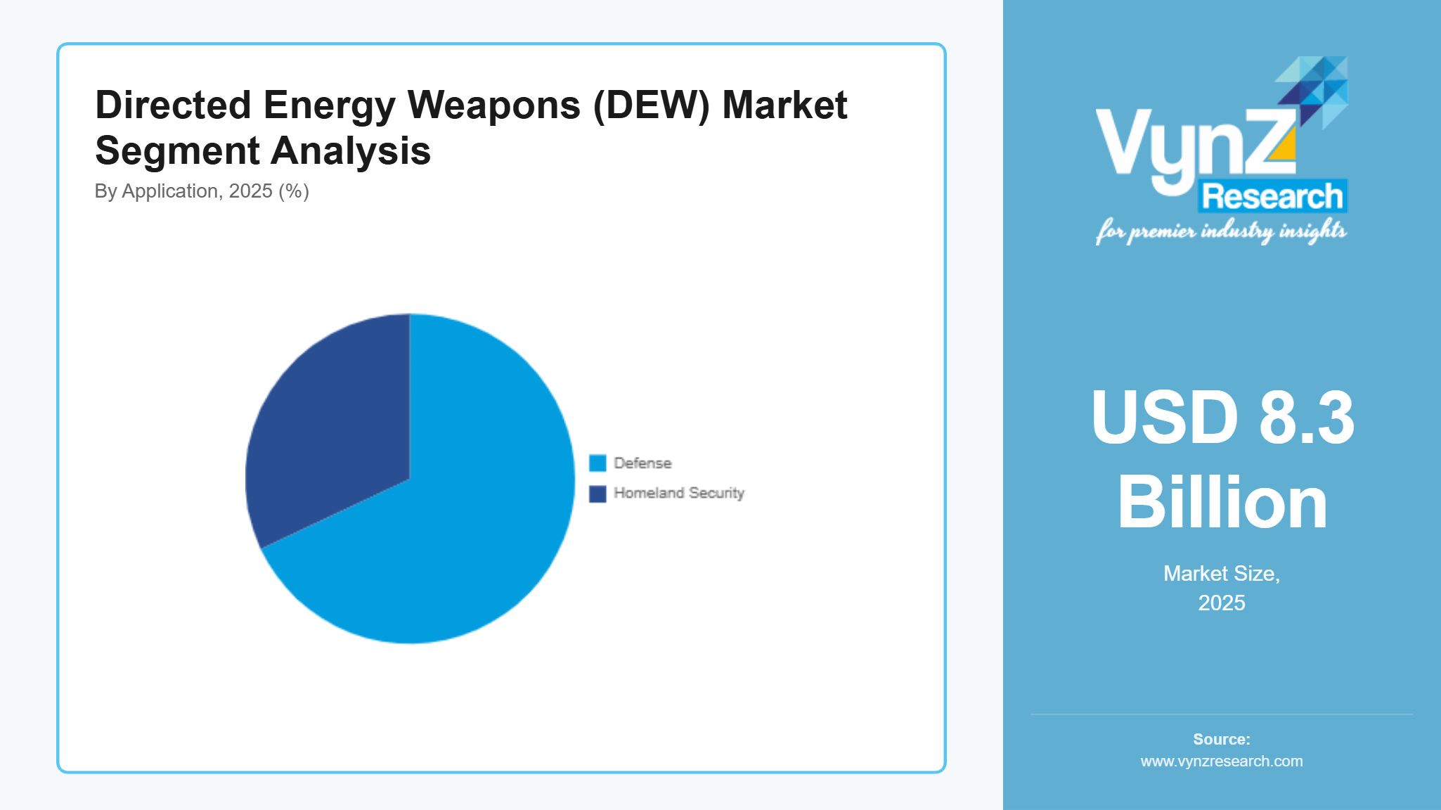 Directed Energy Weapons (DEW) Market Segment Analysis